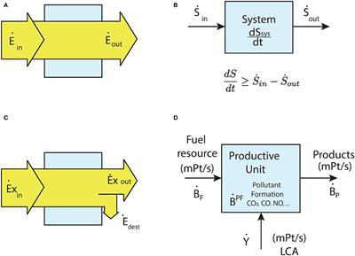 Energy, Exergy, Entropy Generation Minimization, and Exergoenvironmental Analyses of Energy Systems-A Mini-Review